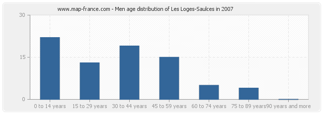 Men age distribution of Les Loges-Saulces in 2007